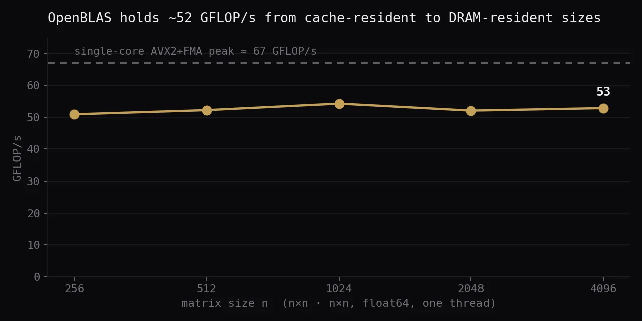 OpenBLAS sustains 51 to 54 GFLOP/s from size 256 to 4096 — a flat line at roughly three-quarters of the dashed 67 GFLOP/s single-core peak
