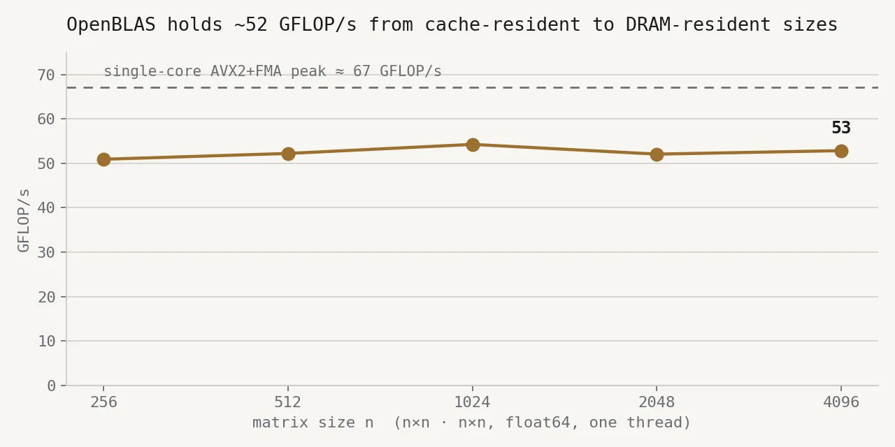 OpenBLAS sustains 51 to 54 GFLOP/s from size 256 to 4096 — a flat line at roughly three-quarters of the dashed 67 GFLOP/s single-core peak