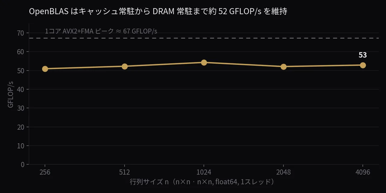 OpenBLASはサイズ256から4096まで51〜54 GFLOP/sを維持 — 破線の1コアピーク67 GFLOP/sの約4分の3の高さの平坦な線