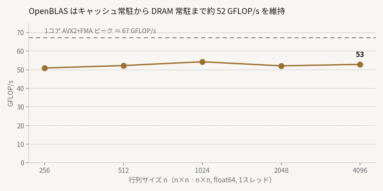 OpenBLASはサイズ256から4096まで51〜54 GFLOP/sを維持 — 破線の1コアピーク67 GFLOP/sの約4分の3の高さの平坦な線
