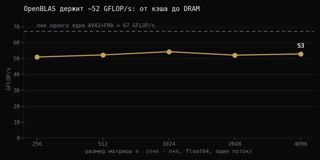 OpenBLAS выдерживает 51–54 GFLOP/s от размера 256 до 4096 — плоская линия примерно на трёх четвертях от пунктирного пика одного ядра в 67 GFLOP/s