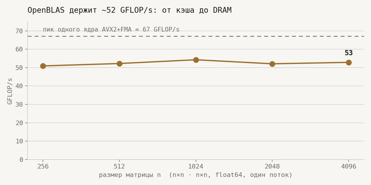 OpenBLAS выдерживает 51–54 GFLOP/s от размера 256 до 4096 — плоская линия примерно на трёх четвертях от пунктирного пика одного ядра в 67 GFLOP/s