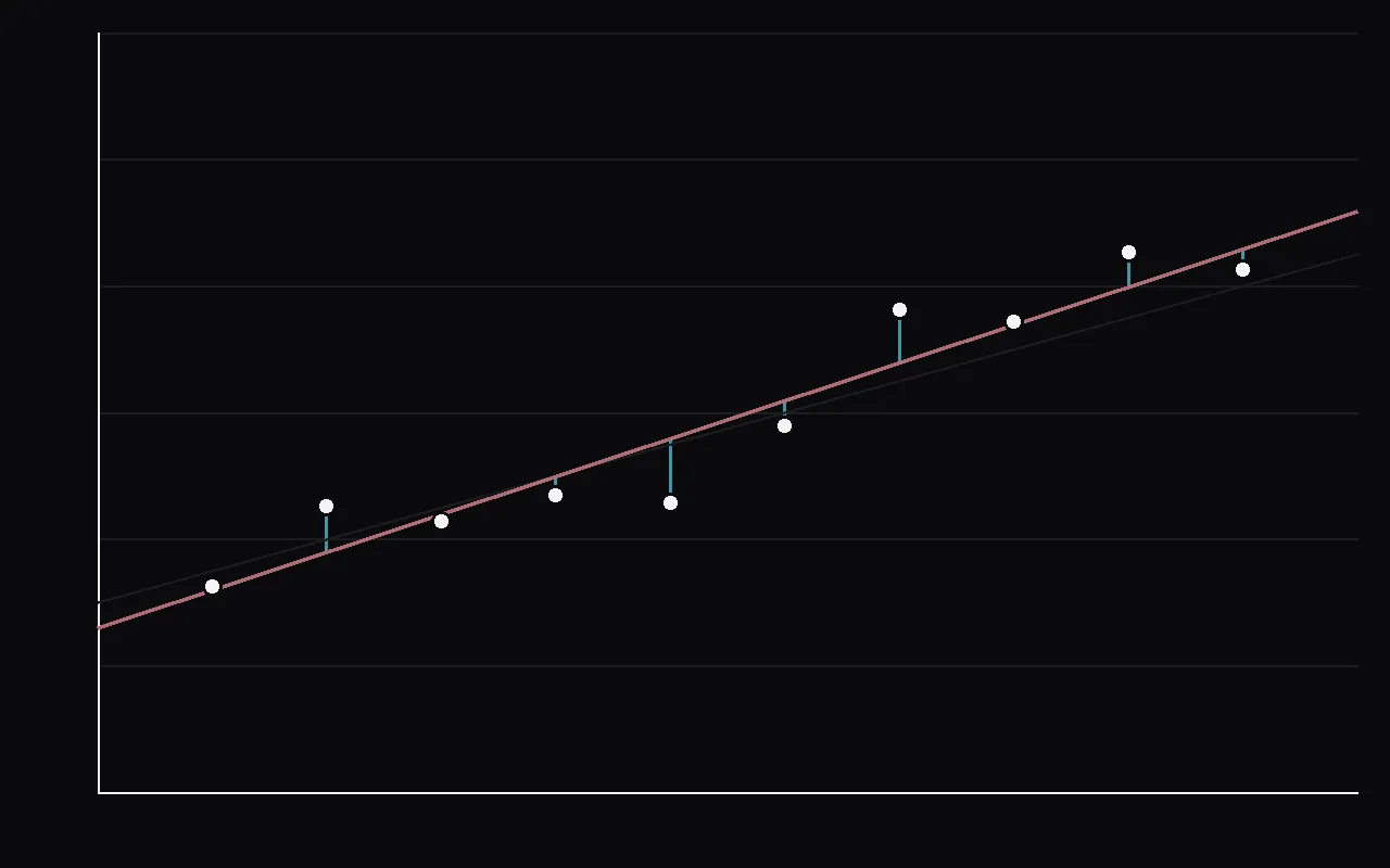Ten noisy points around a straight line, the least-squares fit, and the vertical residuals