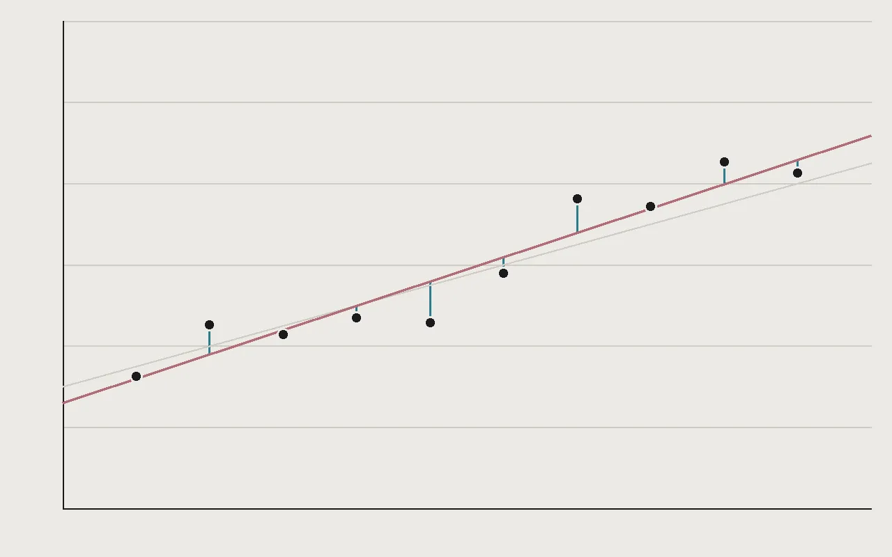 Ten noisy points around a straight line, the least-squares fit, and the vertical residuals