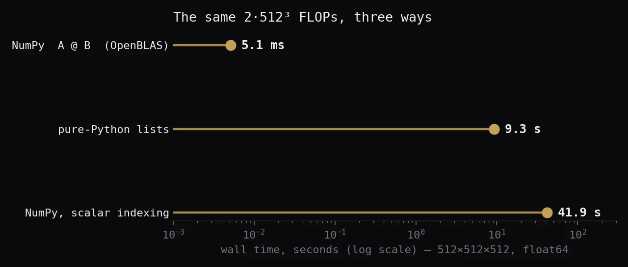 Log-scale comparison of one 512-cubed multiply: NumPy scalar indexing 41.9 seconds, pure-Python lists 9.3 seconds, OpenBLAS 5.1 milliseconds