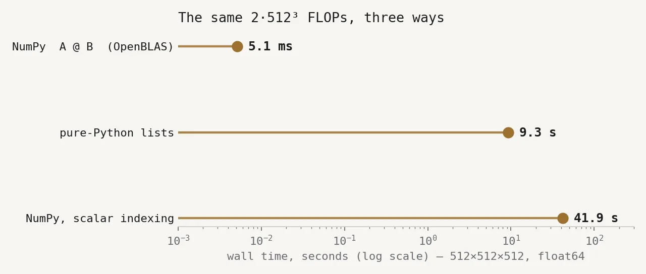 Log-scale comparison of one 512-cubed multiply: NumPy scalar indexing 41.9 seconds, pure-Python lists 9.3 seconds, OpenBLAS 5.1 milliseconds
