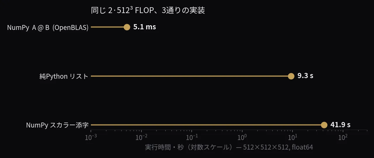 512³の乗算1回の対数スケール比較: NumPyスカラー添字41.9秒、純Pythonリスト9.3秒、OpenBLAS 5.1ミリ秒