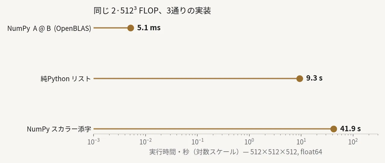 512³の乗算1回の対数スケール比較: NumPyスカラー添字41.9秒、純Pythonリスト9.3秒、OpenBLAS 5.1ミリ秒