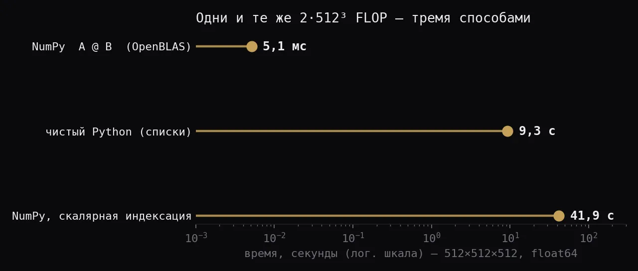 Сравнение в лог-шкале одного умножения 512³: скалярная индексация NumPy — 41,9 с, списки Python — 9,3 с, OpenBLAS — 5,1 мс