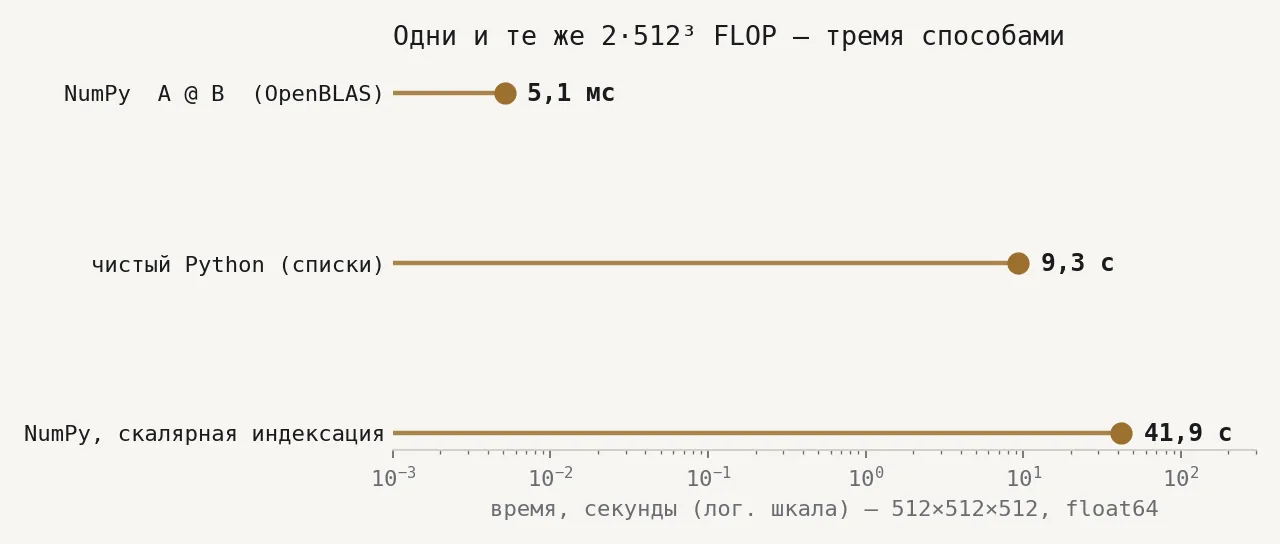 Сравнение в лог-шкале одного умножения 512³: скалярная индексация NumPy — 41,9 с, списки Python — 9,3 с, OpenBLAS — 5,1 мс